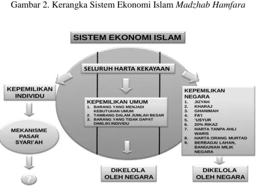 Gambar 2. Kerangka Sistem Ekonomi Islam Madzhab Hamfara 
