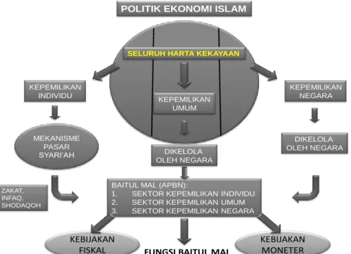 Gambar 3. Politik Ekonomi Islam Madzhab Hamfara