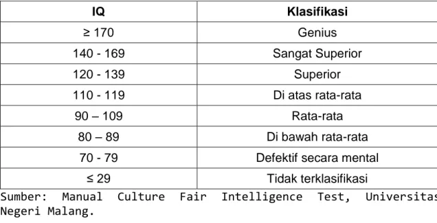 Tabel 3.2. Klasifikasi Tingkat Kecerdasan 