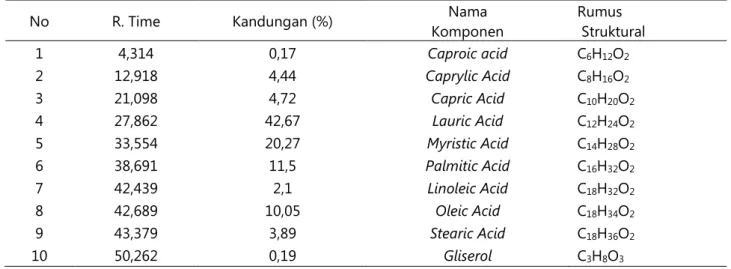 Tabel  1  dapat  kita  lihat  bahwa  kandungan  terbesar dari VCO yang digunakan sebagai bahan  baku adalah asam laurat (lauric acid) yaitu sebesar  42,67%