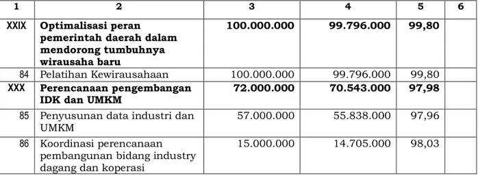 Tabel  3.  Anggaran  Belanja  Dinindagkopukm  Kabupaten  Rembang  Tahun 2018 