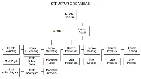 Gambar 2.2 Struktur Organisasi  2.1.4.  Deskripsi Tugas 