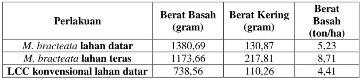 Tabel 2.1. Produksi humus Mucuna bracteata dibandingkan dengan LCC  konvensional 