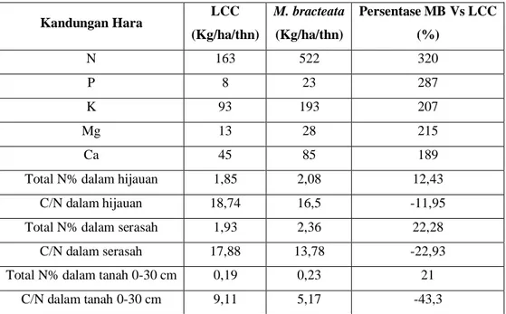 Tabel 2.2. Kandungan Hara Yang Dihasilkan Oleh Mucuna bracteata  Dibandingkan Dengan LCC Konvensional