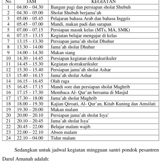 Tabel IV: Jadwal kegiatan harian santri pondok pesantren Darul Amanah. 