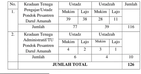 Tabel III  :Data  keadaan  tenaga  pengajar  dan  andministrarif  Pondok  Pesantren Darul Amanah