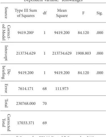 Tabel 1. Hasil  One Way Anova Variabel  Pengetahuan Dependent Variable:   Knowledges  