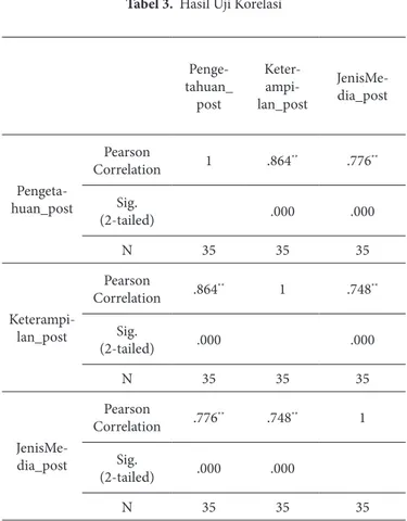 Gambar 2.  Rata-rata keterampilan konseling pada pre- pre-post pembekalan vasektomi