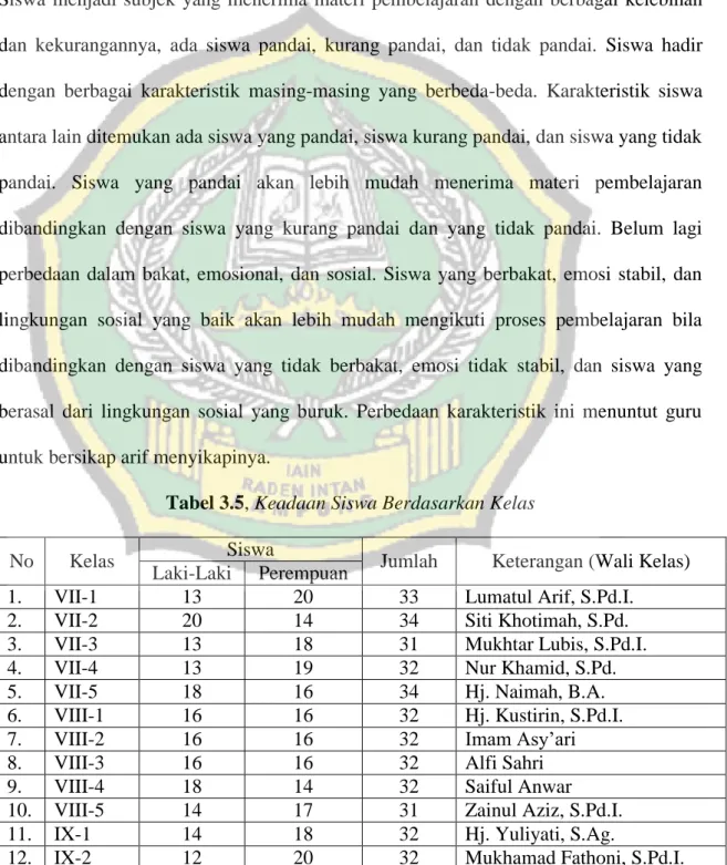 Tabel 3.5, Keadaan Siswa Berdasarkan Kelas 
