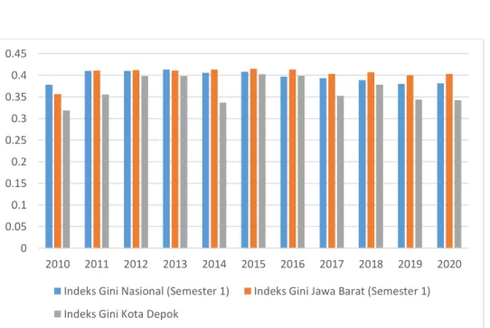 Tabel 9 menampilkan  Indeks Gini Nasional, Jawa Barat dan Kota Depok  pada periode 2010-2020