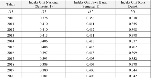 Tabel 9. Indeks Gini Nasional, Jawa Barat dan Kota Depok 2010-2020