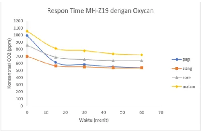 Gambar 4. Response time sensor terhadap pemberian Oksigen 95%. 