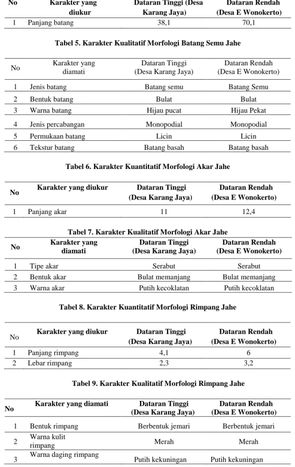 Tabel 4. Karakter Kuantitatif Morfologi Batang Semu Jahe  