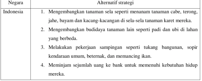 Tabel 3. Inventarisasi strategi petani karet alam Indonesia menghadapi rendahnya harga