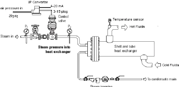 Gambar 3.2. Proses pertukaran panas (pemanasan fluida) pada sebuah reaktor 
