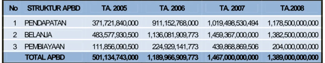 Tabel 4.1 – Perkembangan APBD TA.2005-2007 &amp; RAPBD TA.2008   Provinsi Kepulauan Riau 