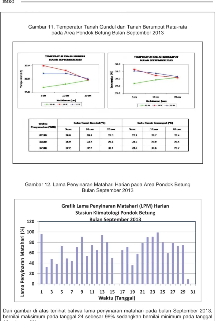Gambar 11. Temperatur Tanah Gundul dan Tanah Berumput Rata-rata  pada Area Pondok Betung Bulan September 2013 