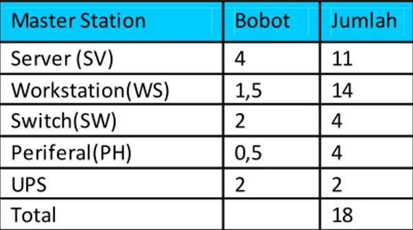 Tabel 10.2 Nilai Pembobotan Perangkat  Master Station 150 kV 