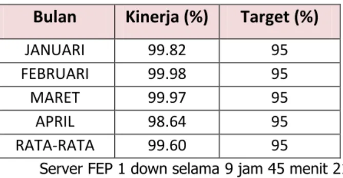 Tabel 10.4 Kinerja Master Station 150 kV  Bulan  Kinerja (%)  Target (%) 