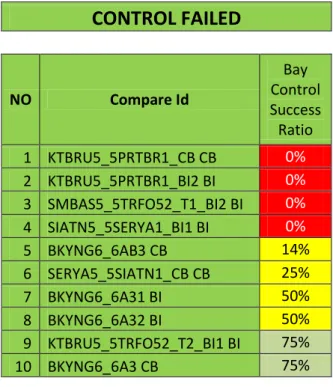 Tabel 10.11 Kegagalan remote control  CONTROL FAILED  NO  Compare Id  Bay  Control  Success  Ratio  1  KTBRU5_5PRTBR1_CB CB  0%  2  KTBRU5_5PRTBR1_BI2 BI  0%  3  SMBAS5_5TRFO52_T1_BI2 BI  0%  4  SIATN5_5SERYA1_BI1 BI  0%  5  BKYNG6_6AB3 CB  14%  6  SERYA5_