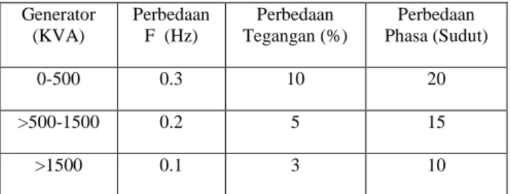 Tabel 1 Perbedaan Tegangan, Frekwensi dan Phasa yang  Dibolehkan Generator  (KVA)  Perbedaan F  (Hz)  Perbedaan  Tegangan (%)  Perbedaan  Phasa (Sudut)  0-500  0.3  10  20  &gt;500-1500  0.2  5  15  &gt;1500  0.1  3  10 