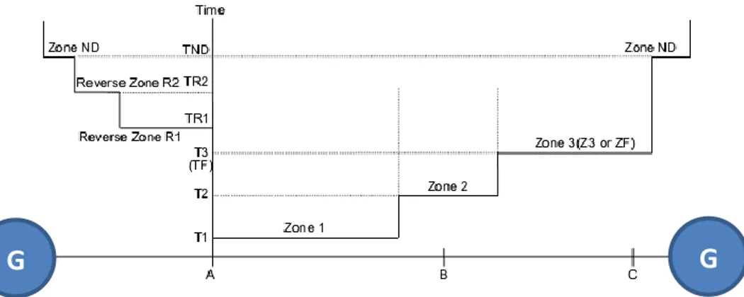 Gambar 5.1 Zona pengamanan distance rele 