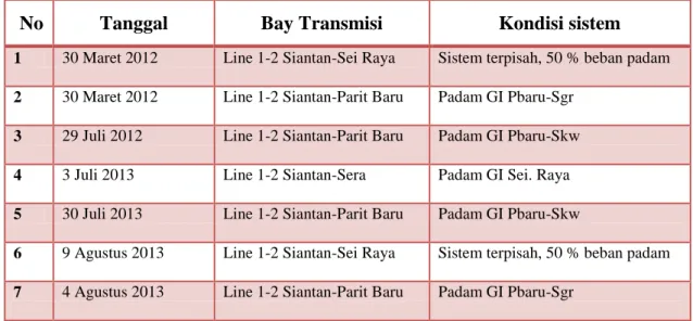 Tabel 6.1 Data gangguan cross country sistem kalbar 