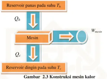 Gambar  2.3 Konstruksi mesin kalor 