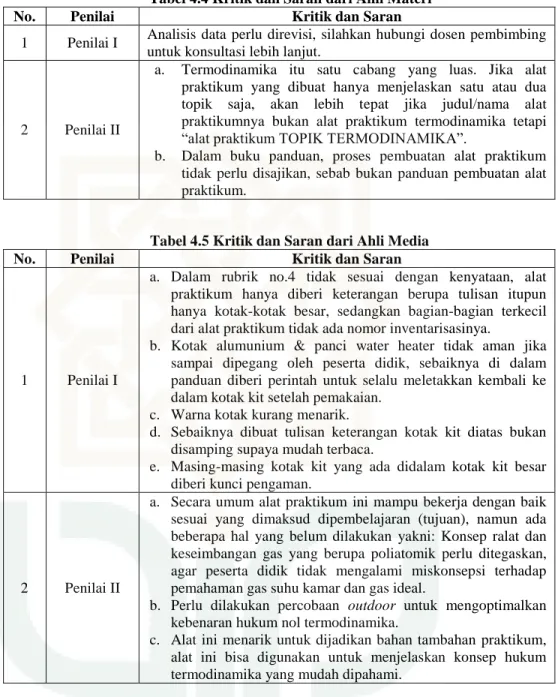 Tabel 4.4 Kritik dan Saran dari Ahli Materi 