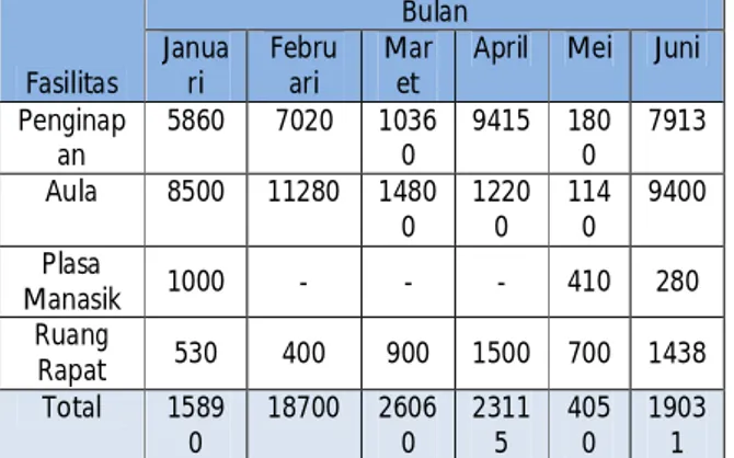 Tabel 2 Data Penggunaan Fasilitas Diluar Musim Haji  Sumber : Data BPIH Bekasi 