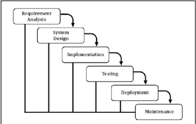Gambar  1.  Langkah-langkah  model  pe- pe-ngembangan  Waterfall.  (tutorialspoint,  2015) 