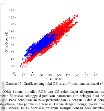 Gambar 13  Grafik rentang nilai GB tanah (*) dan tanaman cabai (*) 