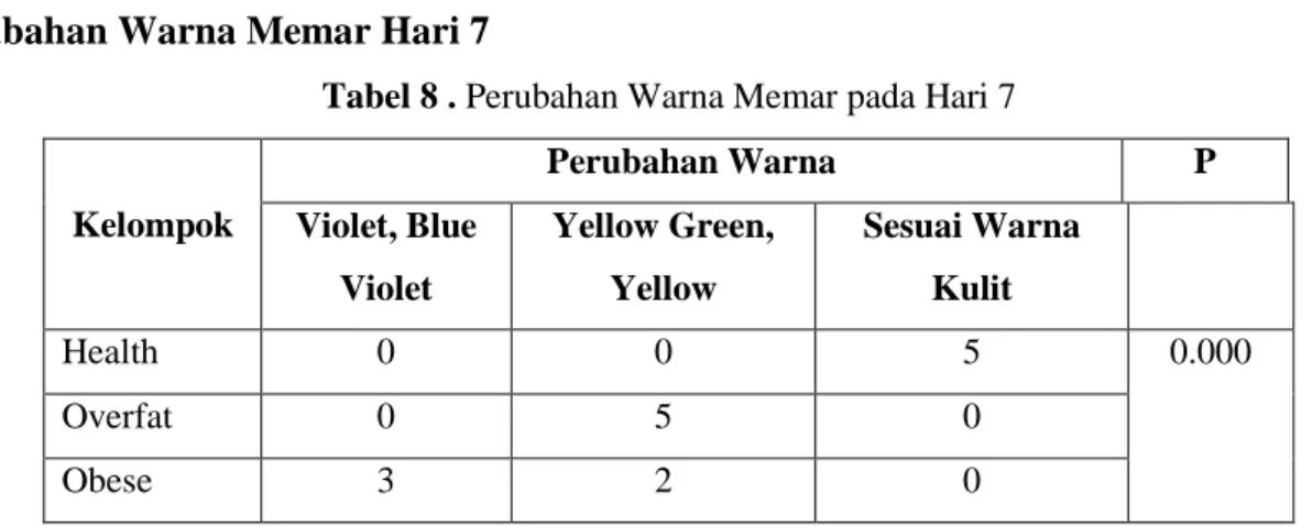 Tabel 8 . Perubahan Warna Memar pada Hari 7 