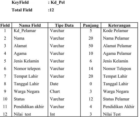 Tabel 4-1. Rancangan Database Pelamar