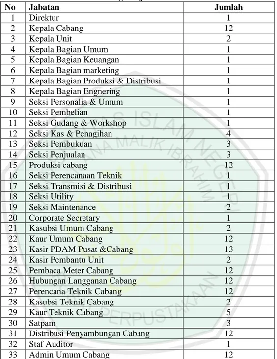 Tabel 4.2  Ketenagakerjaan  No  Jabatan  Jumlah  1  Direktur  1  2  Kepala Cabang  12  3  Kepala Unit  2 