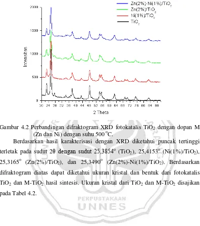 Gambar 4.2 Perbandingan difraktogram XRD fotokatalis TiO2 dengan dopan M (Zn dan Ni) dengan suhu 500 oC