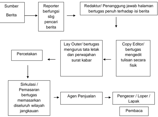 Gambar 1.1 : Struktur Organisasi Pemasaran 