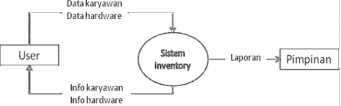Gambar 3.1. Diagram Konteks Sistem Informasi Data Inventory