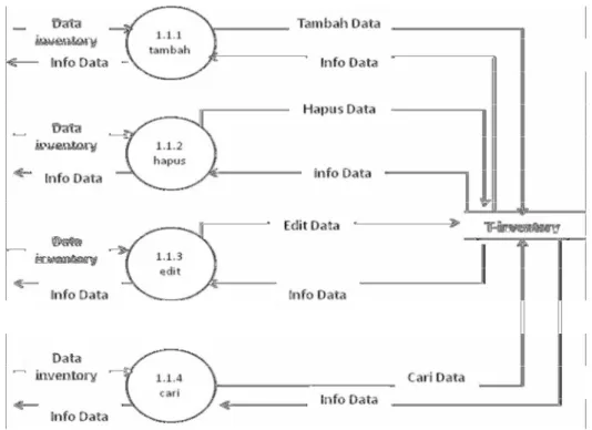 Gambar 3.5. DFD Level 3 proses 1.1 Proses Pengolahan Data User