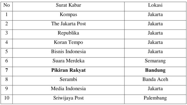 Tabel 1.1 Peringkat Surat Kabar di Indonesia Tahun 2016 