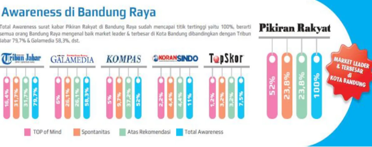 Gambar 1.5 Survey Awareness Pikiran Rakyat di Bandung Raya  Sumber : Company Profile Pikiran Rakyat, 2015 