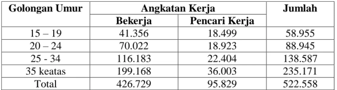 Tabel Penduduk Angkatan Kerja Kabupaten Bantul Tahun 2013  Golongan Umur  Angkatan Kerja  Jumlah 