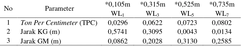 Tabel 1 Nilai TPC, KG, dan GM pada masing-masing kondisi berdasarkan data parameter hidrostatis 