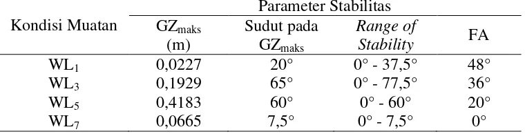 Tabel 4 Beberapa nilai parameter stabilitas perahu Kahuripan Nusantara 