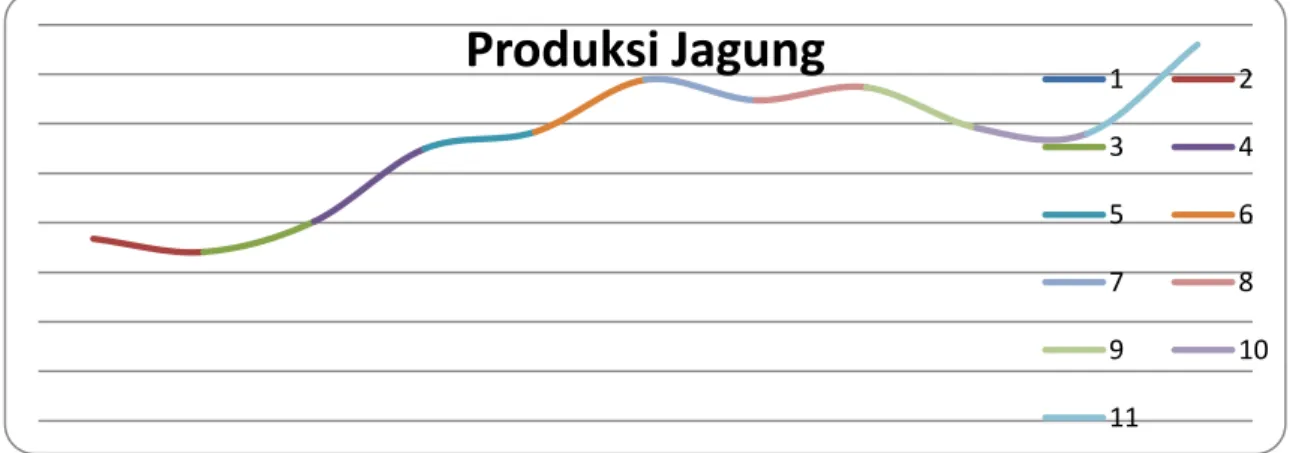 Tabel 2. Produksi Jagung Tahun 2005 sampai Tahun 2015   