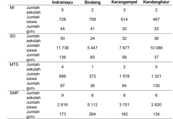 Tabel 4 Indentifikasi karakteristik sekolah berdasarkan kecamatan  Kecamatan  Indramayu  Kecamatan Sindang  Kecamatan  Karangampel  Kecamatan  Kandanghaur  MI Jumlah  sekolah  5 2  3  2  Jumlah  siswa  728 759 614 467  Jumlah  guru  44 41  30  33  SD Jumla