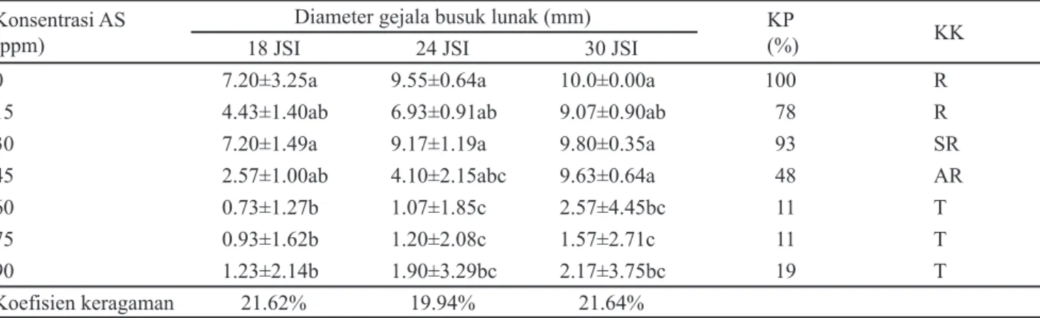 Tabel 2. Pengaruh konsentrasi asam salisilat (AS) terhadap diameter gejala, keparahan penyakit busuk lunak yang disebabkan  D