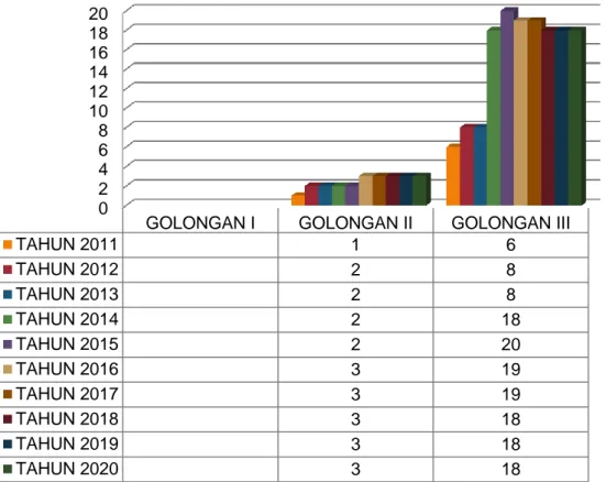 Gambar 2. Grafik jumlah pegawai LRPT berdasarkan Golongan dari Tahun 2011 –  2020 