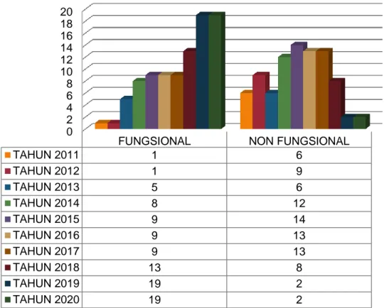 Gambar 5. Grafik jumlah pegawai LRPT berdasarkan jabatan fungsional dan non  fungsional 