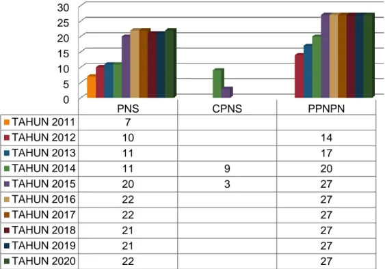Gambar 6. Grafik jumlah pegawai LRPT berdasarkan status kepegawaian Tahun  2011- 2020